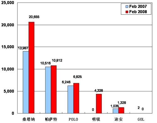 【图解车市】08年2月份前10车企产品销量图—No.1上海大众